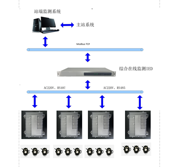 电缆护层环流监测系统